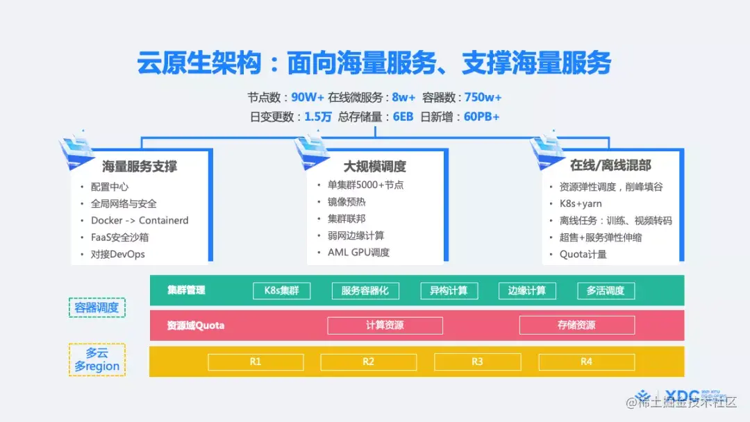 免费技术分享！字节跳动研发架构的云端演进