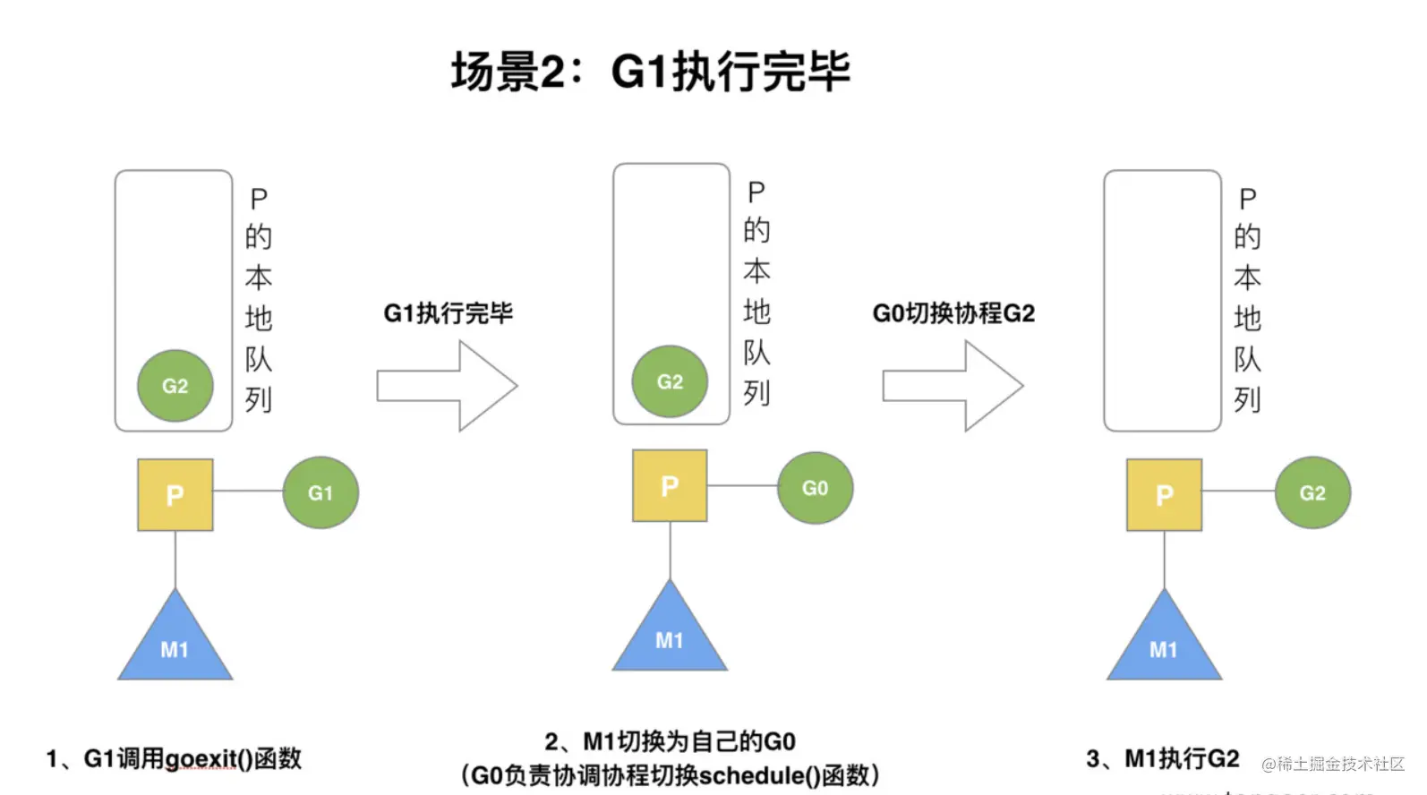 场景二：G1执行完毕.png