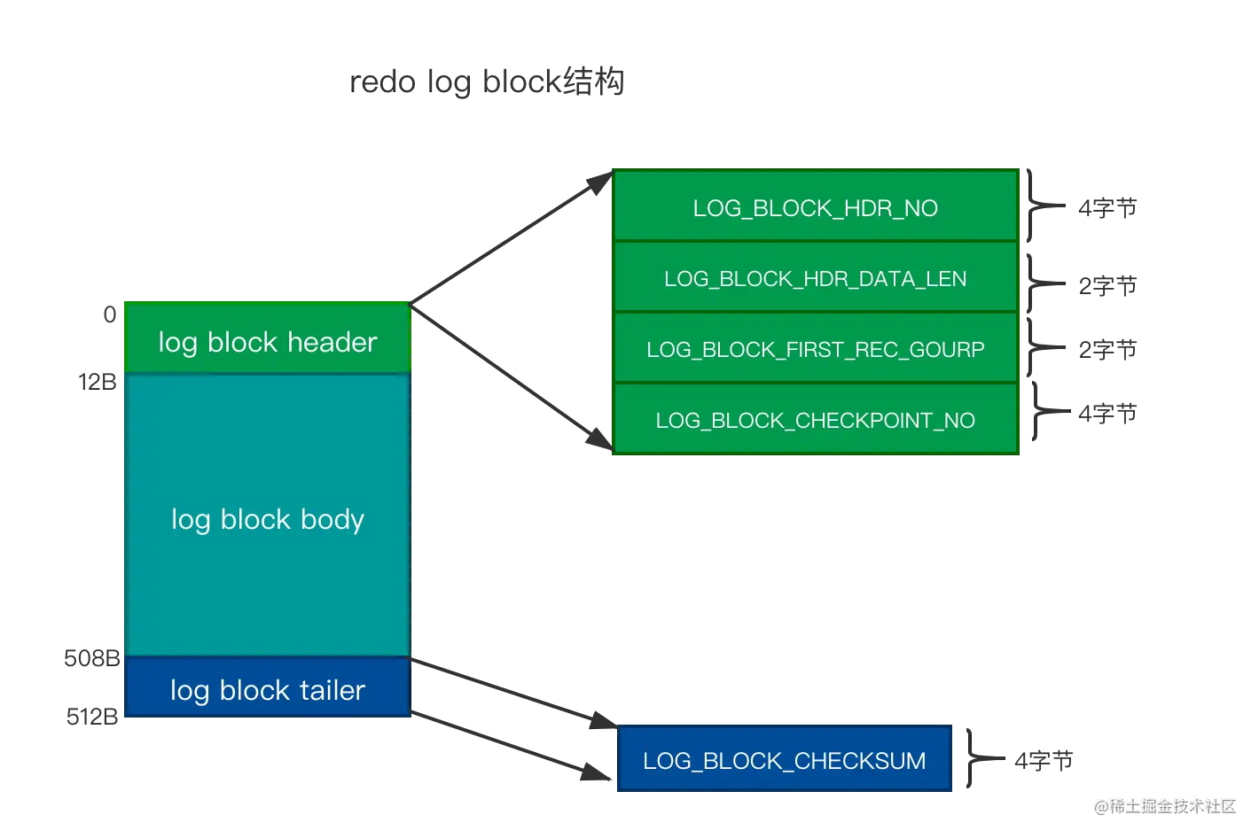 redo log block结构