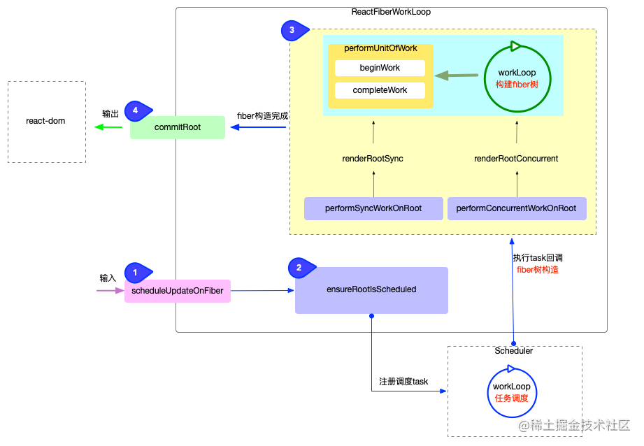 React source code - Fiber tree rendering - Moment For Technology