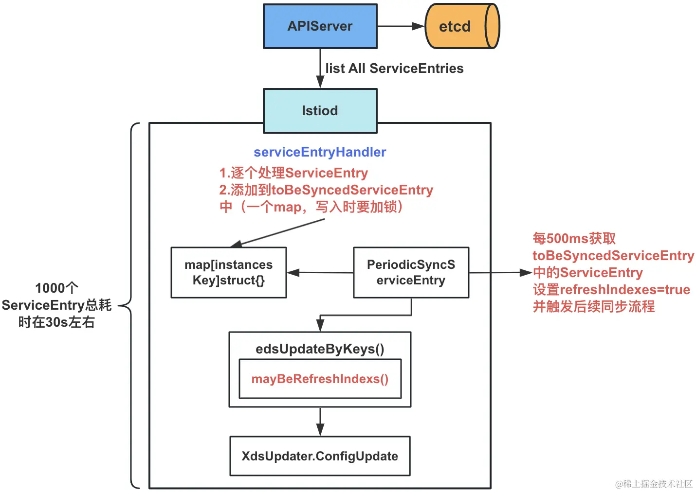 优化Istiod启动时ServiceEntry处理速度2.png