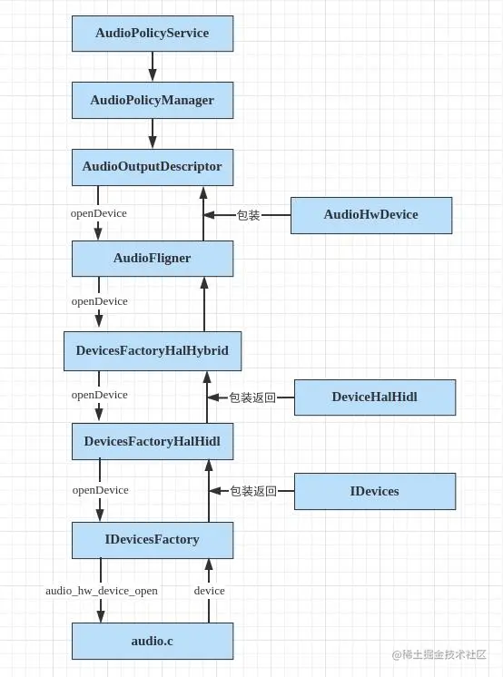 Android音视频三：AudioFlinger和HALAudioFlinger和HAL层之间的交互，网上的资料都说的太 掘金