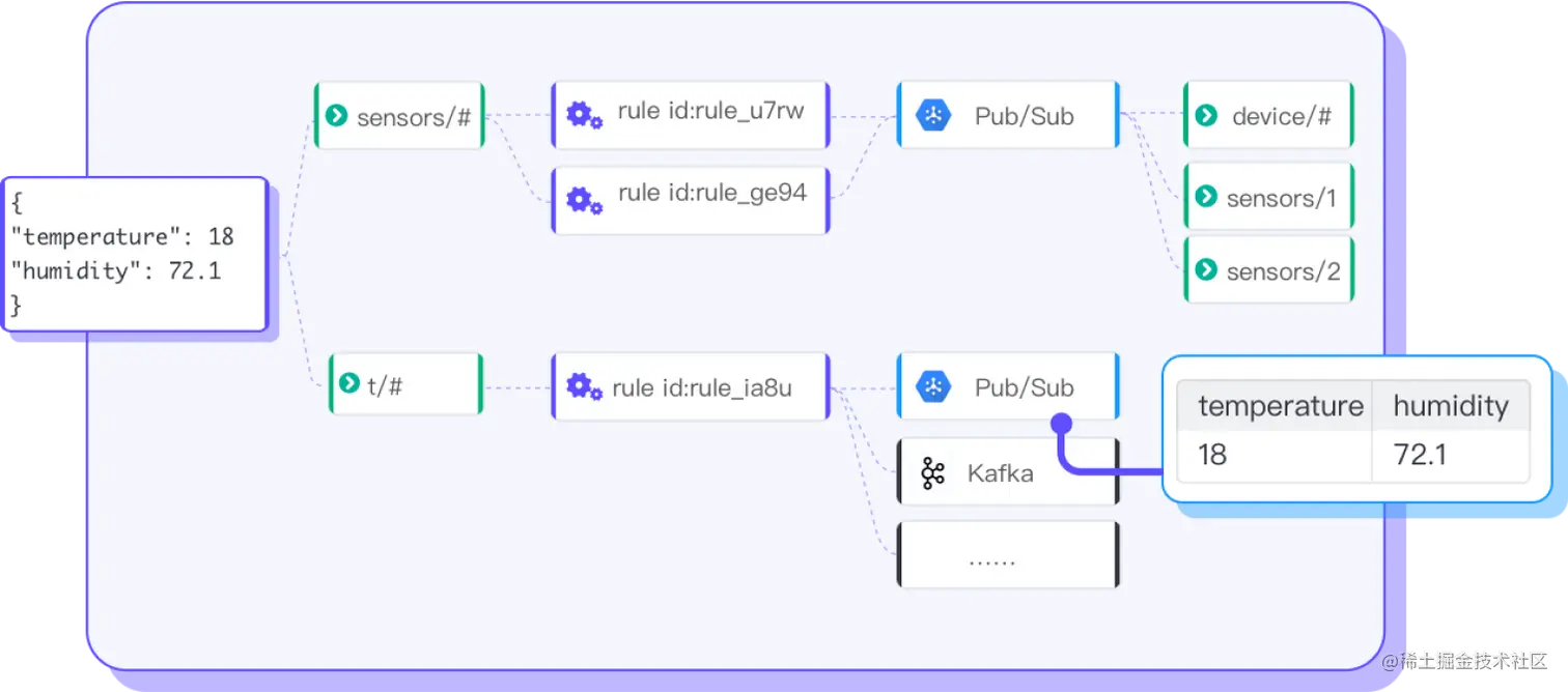 通过规则引擎与 Pub Sub 集成 图2.png