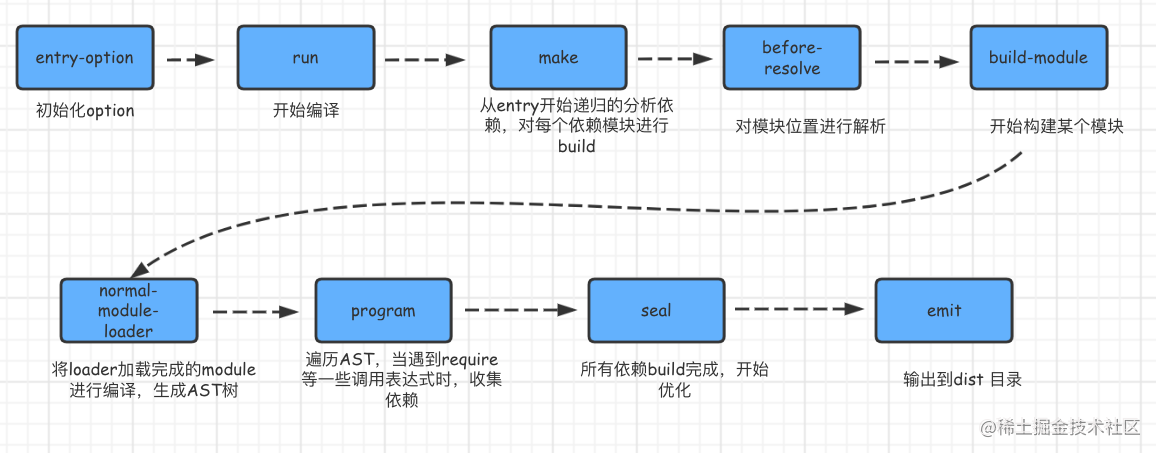 面试官：webpack原理都不会？