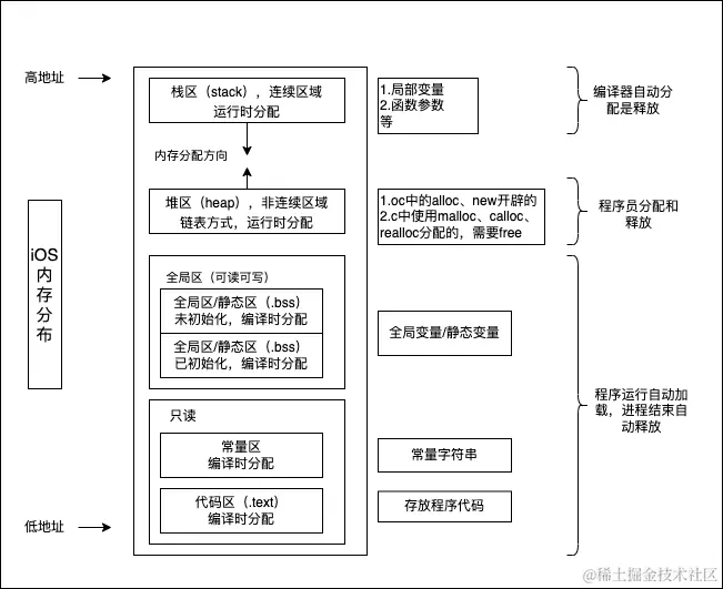 iOS五大内存区域划分.png