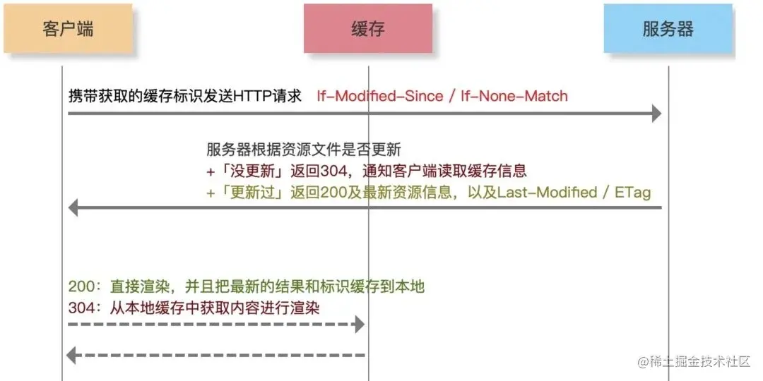 协商缓存流程图
