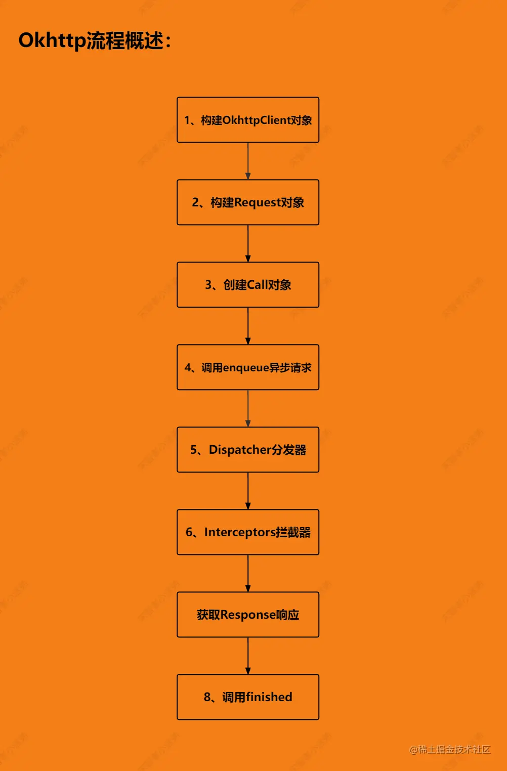 okhttp流程 .png