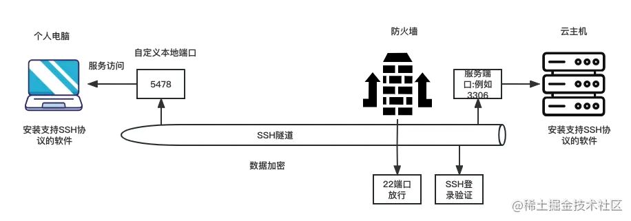 SSH隧道原理.png