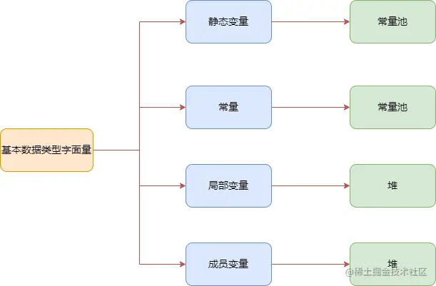 基本数据类型存储.png