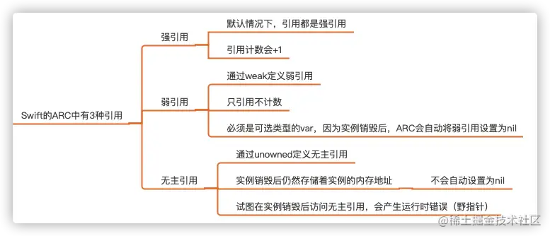 Swift的引用种类.webp