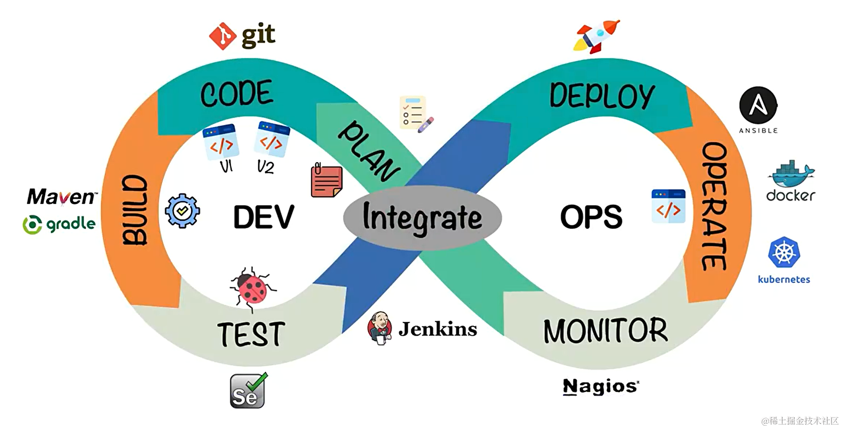 DevOps