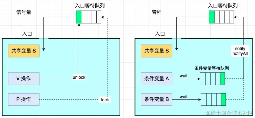 管程模型.webp