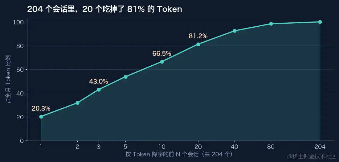 会话集中度：Top 20 / 204 个会话吃掉 81.2% 的 Token