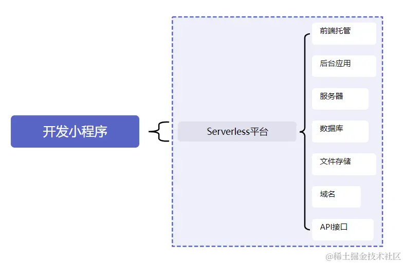 Serverless平台.png