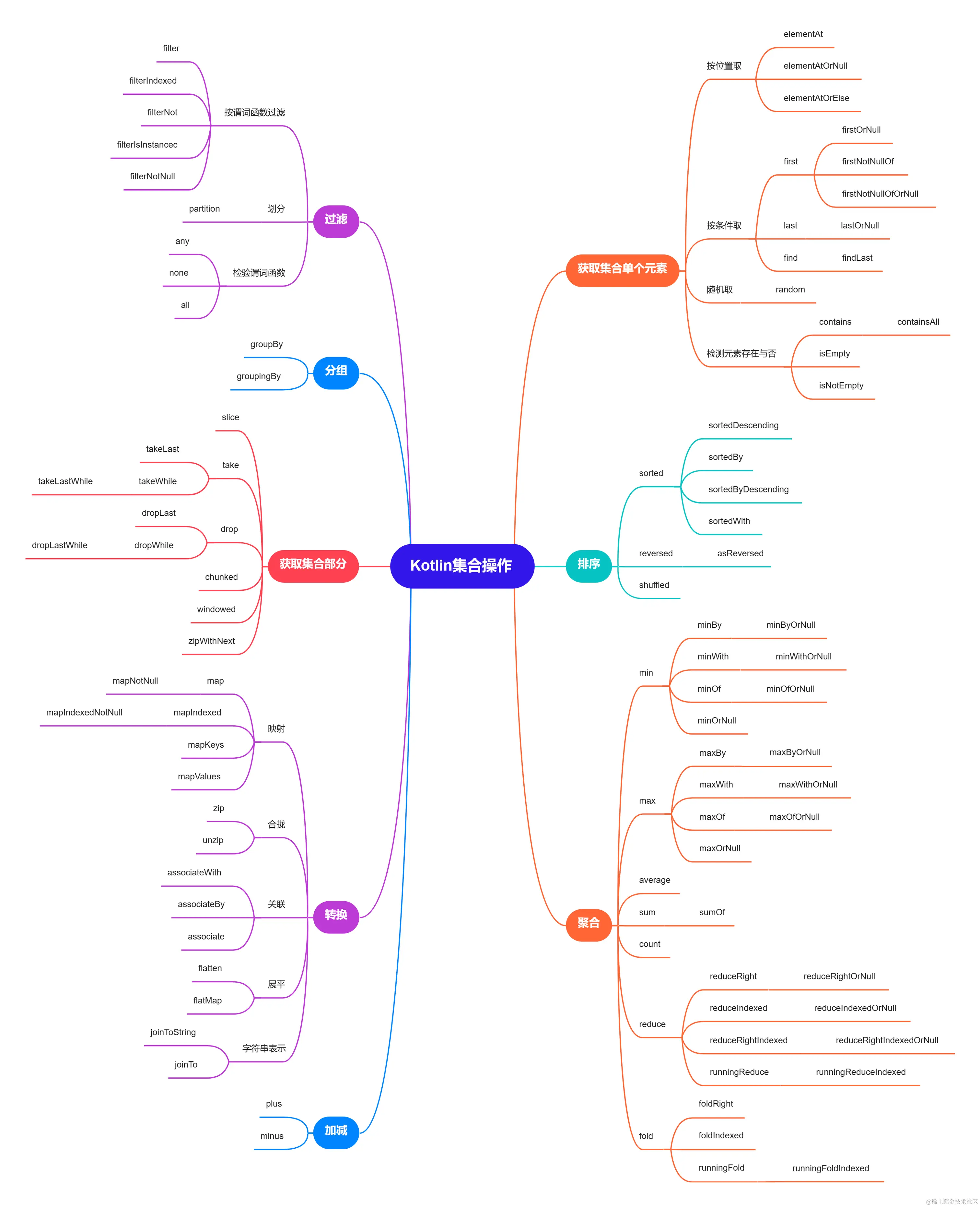 Kotlin集合操作.jpg