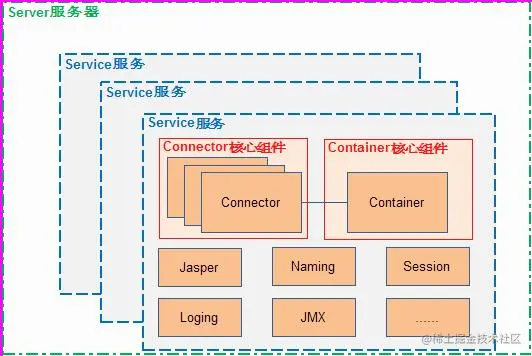 Tomcat整体架构浅析整体结构