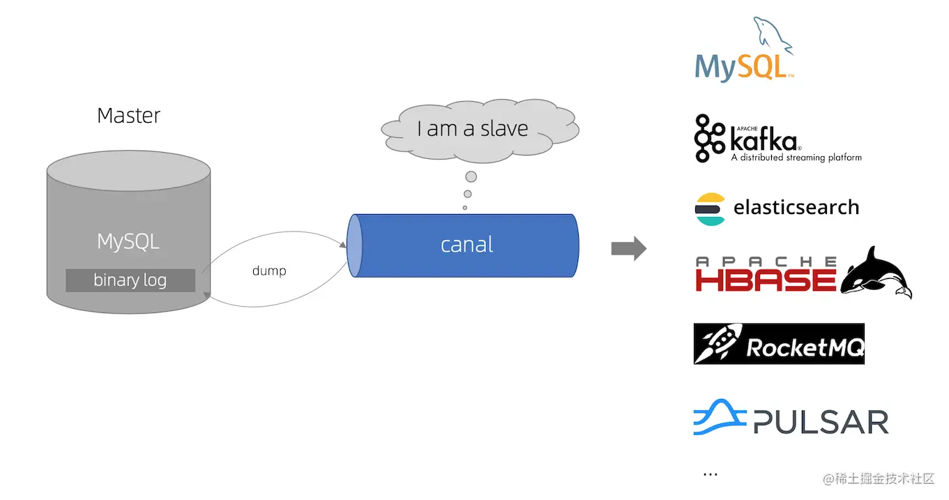 Canal解决MySQL和Redis数据同步问题