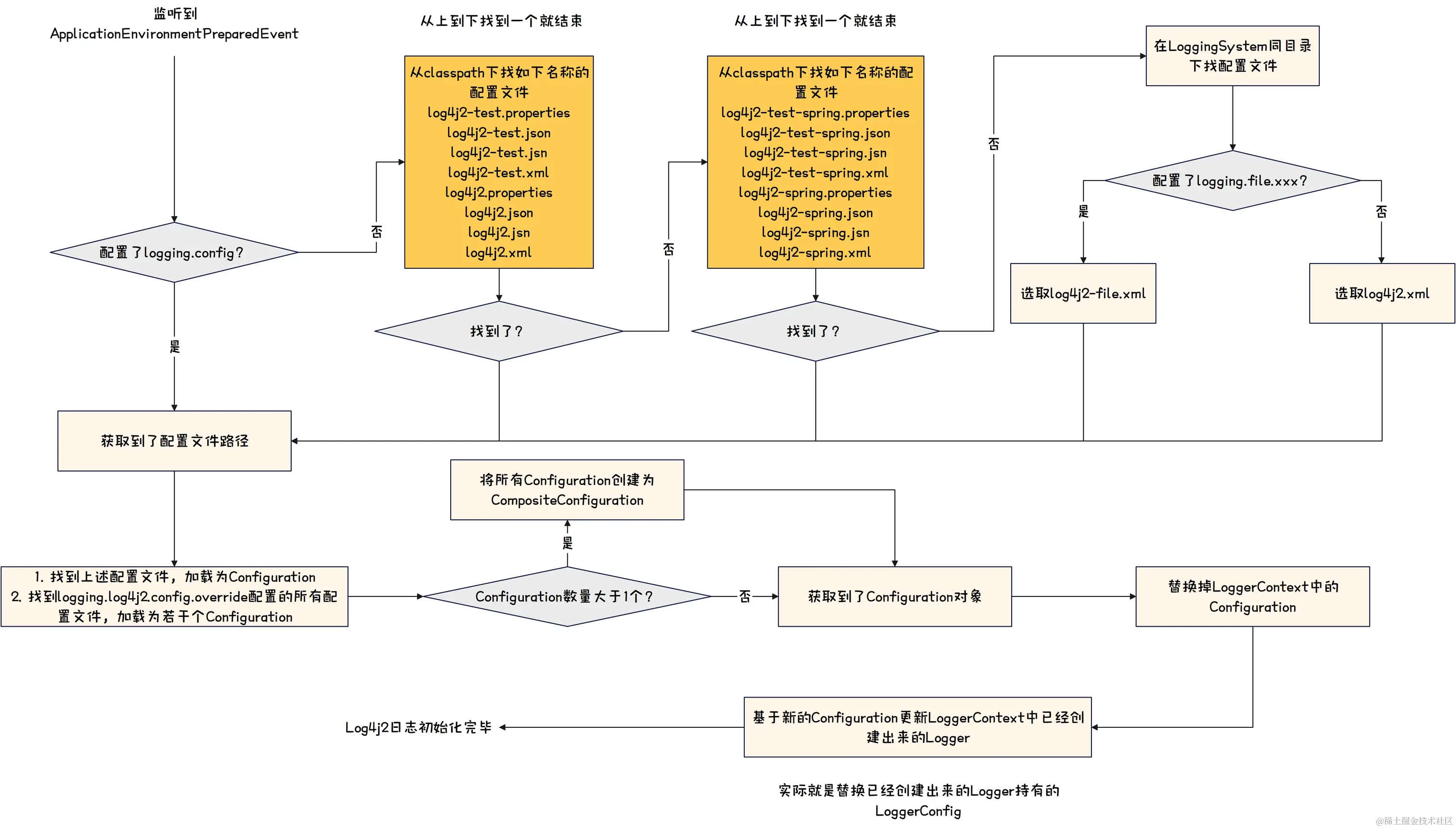 Log-Springboot集成Log4j2流程图