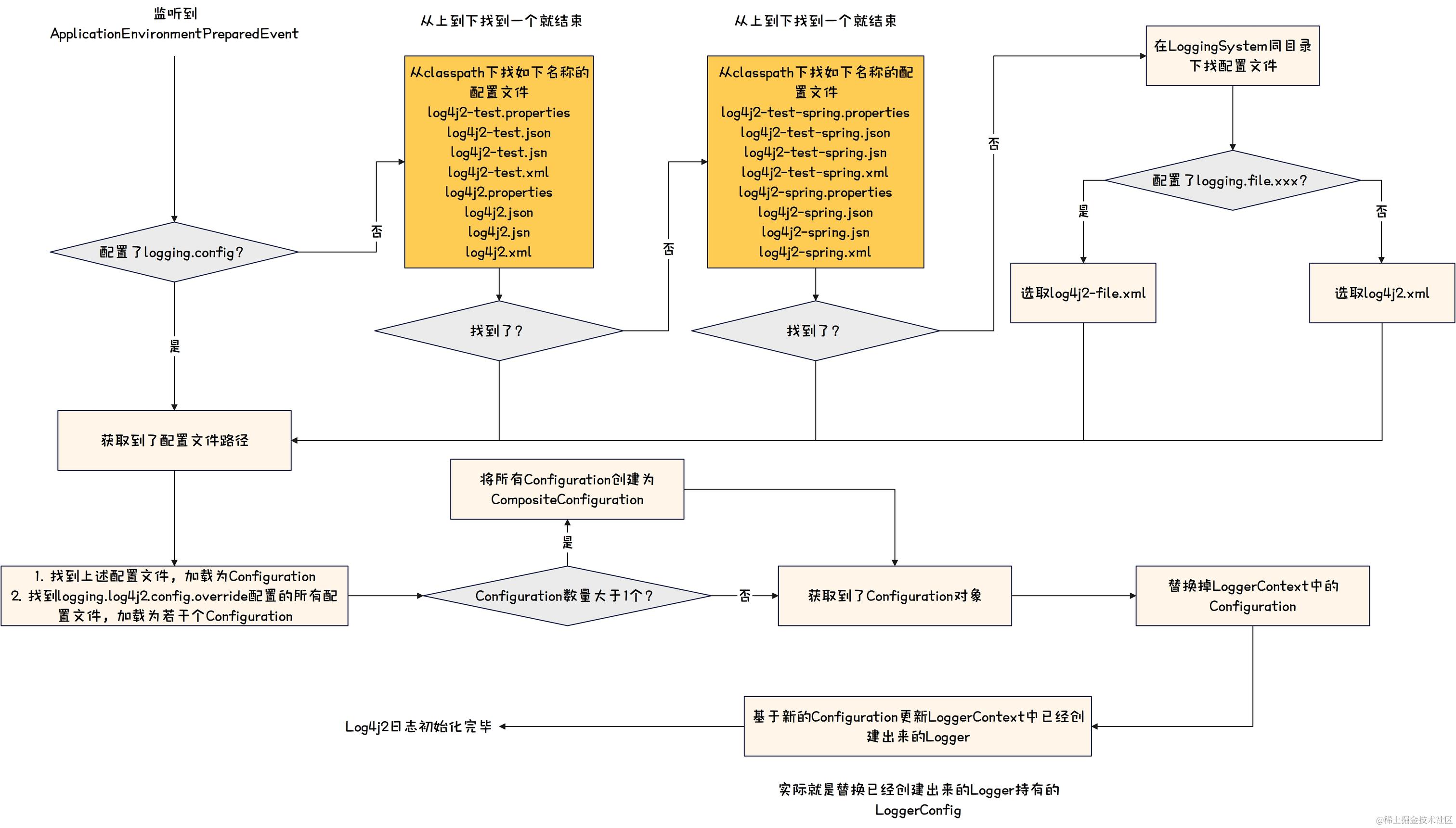 Log-Springboot集成Log4j2流程图