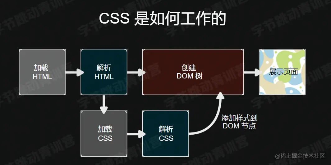 CSS如何工作.png