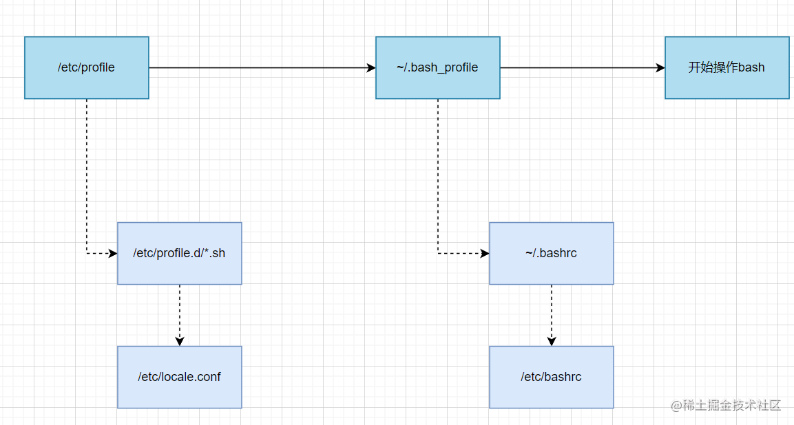 Bash 的环境配置文件 掘金