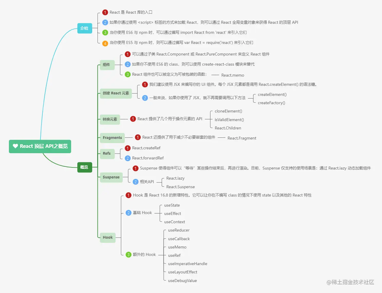 4.1.1React 顶层 API之概览.png