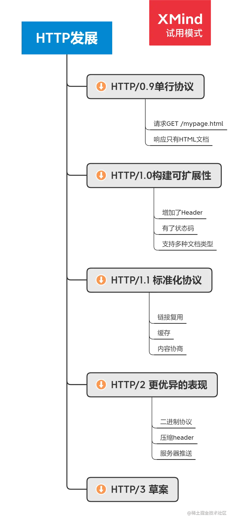 HTTP发展.png
