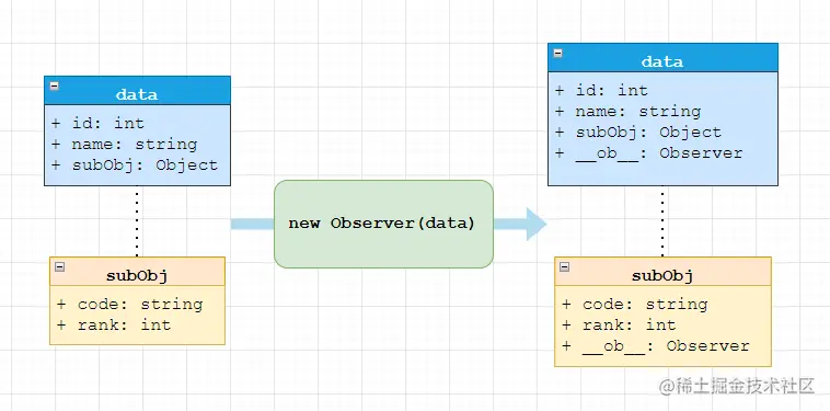 vue Observer实例化处理