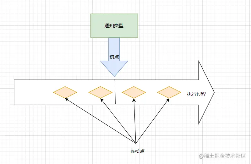 Spring注解驱动之AOP环境
