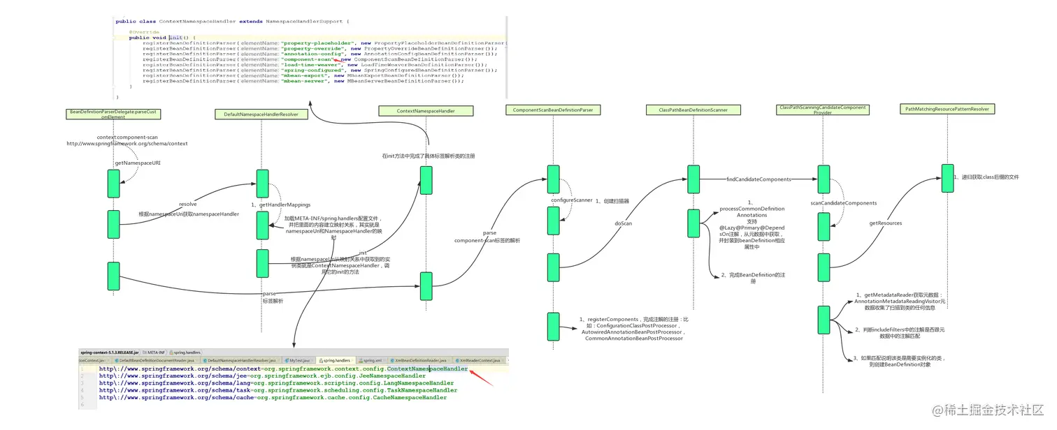 <context_component-scan base-package="">解析流程.jpg