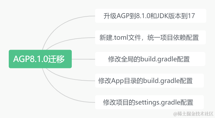 Android AGP8.1.0