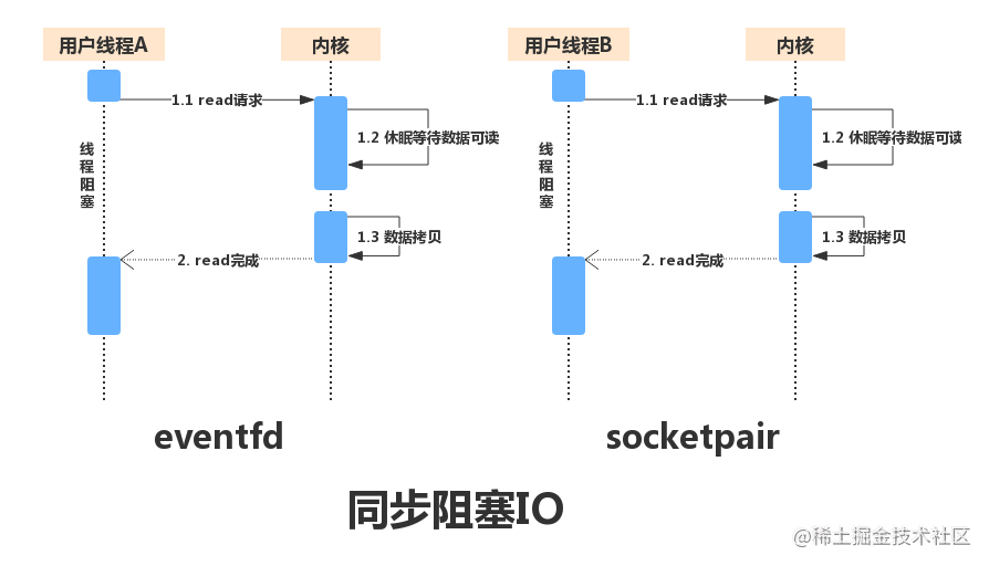 SyncBlock_IO.png