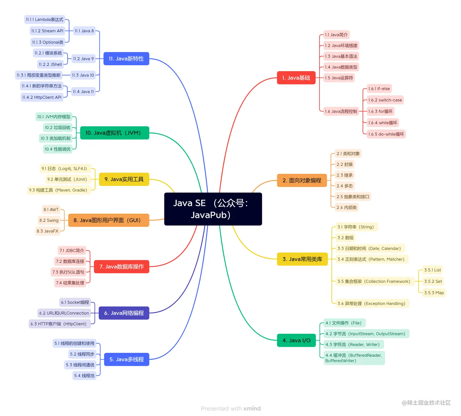 Java SE （公众号：JavaPub）.png