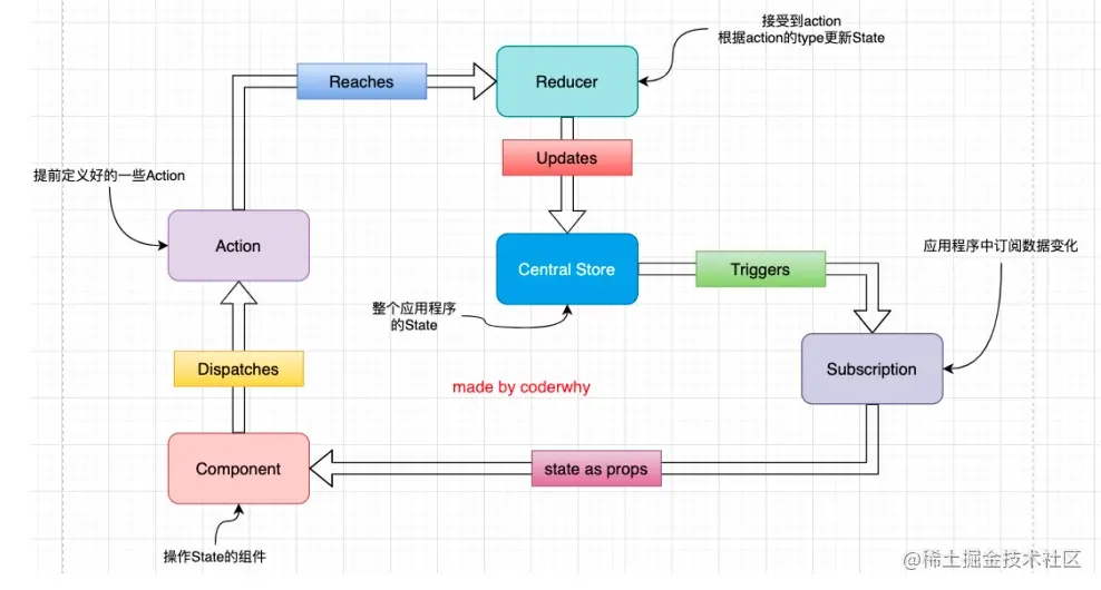 06_Redux的使用流程.jpg