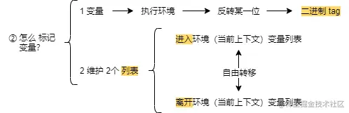web304-lesson5-JS垃圾回收&内存泄漏-3.1.2how-to-mark.png