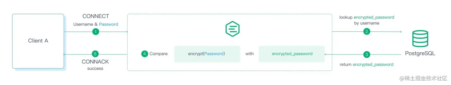 Using PostgreSQL to authenticate the client's username and password 图3.jpg