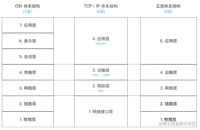 计算机网络体系
