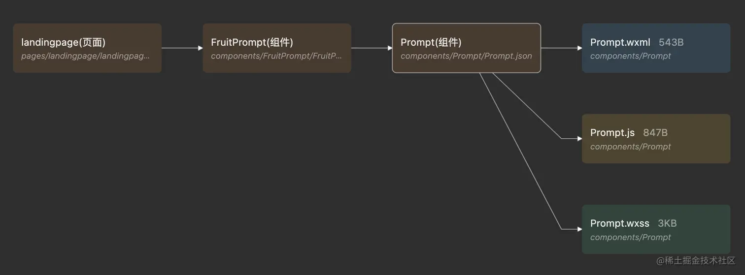 依赖关系-FruitPrompt.png