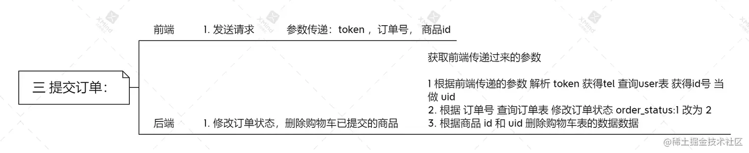 三 提交订单：.png