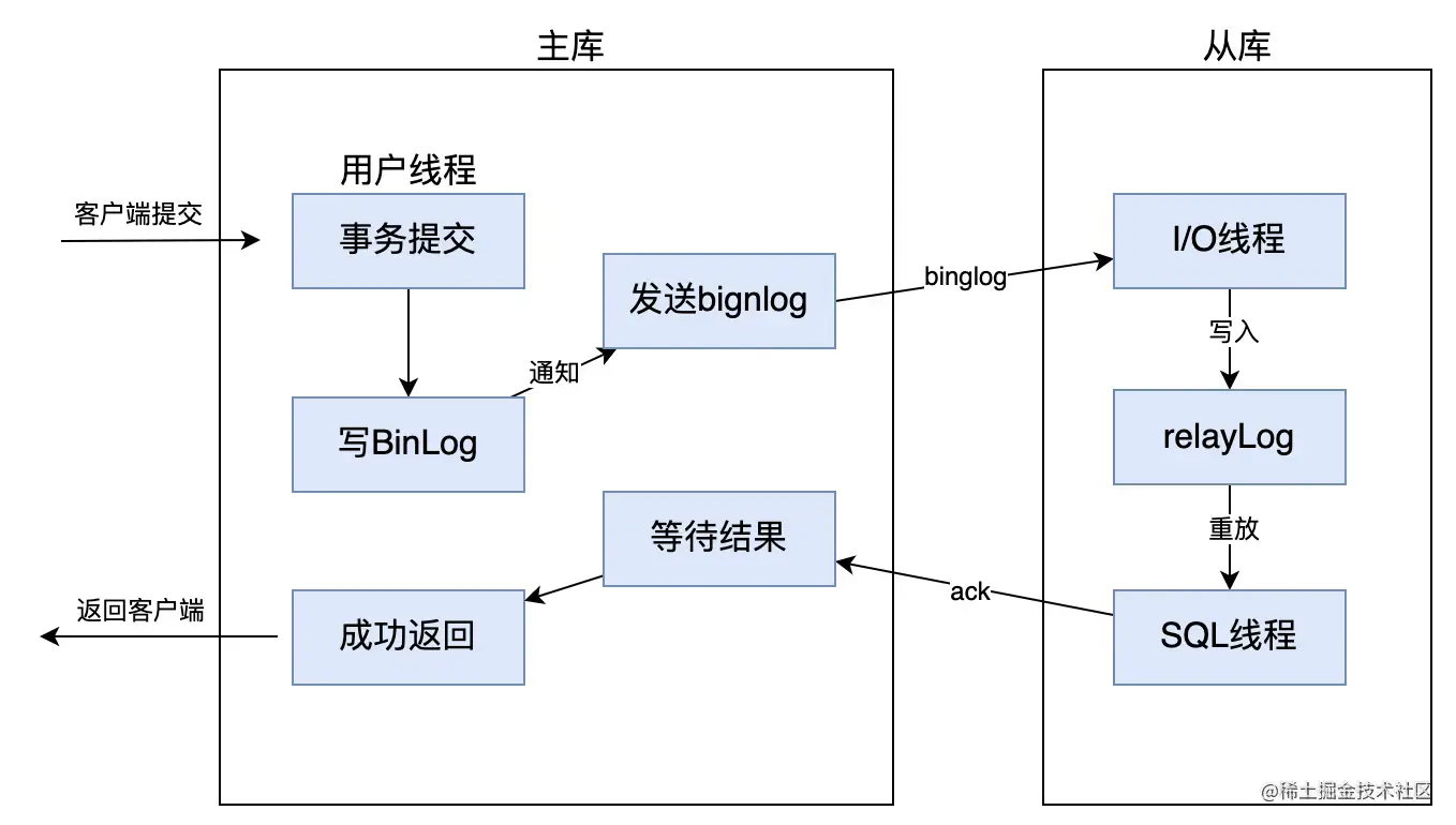 MySQL 全同步复制.png