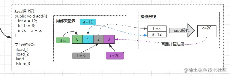 操作数栈计算案例