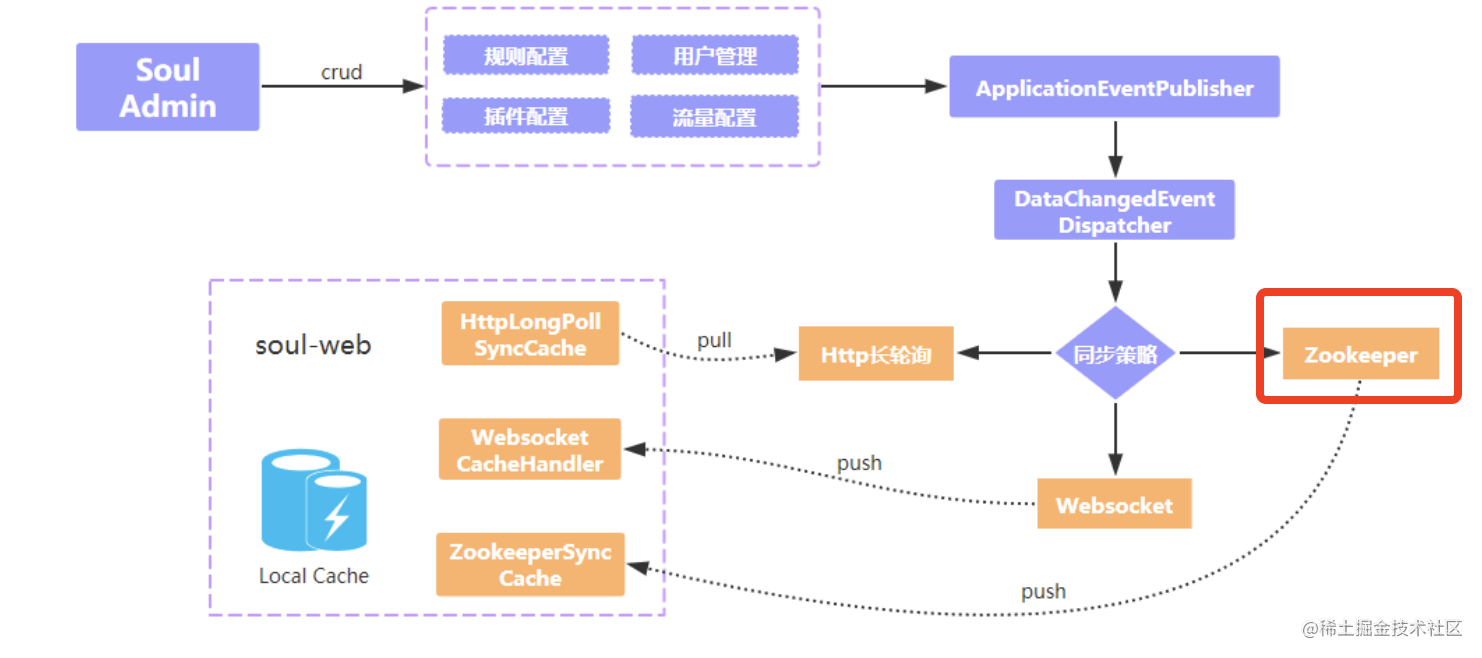 Soul Gateway Day 7: Synchronize data to the gateway using ZooKeeper ...