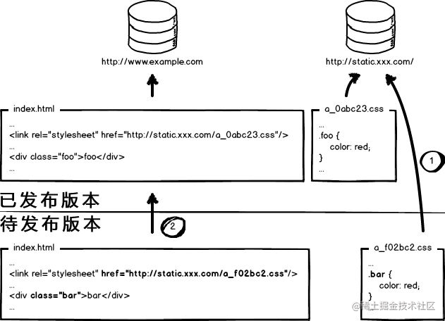 资源非覆盖式发布.png