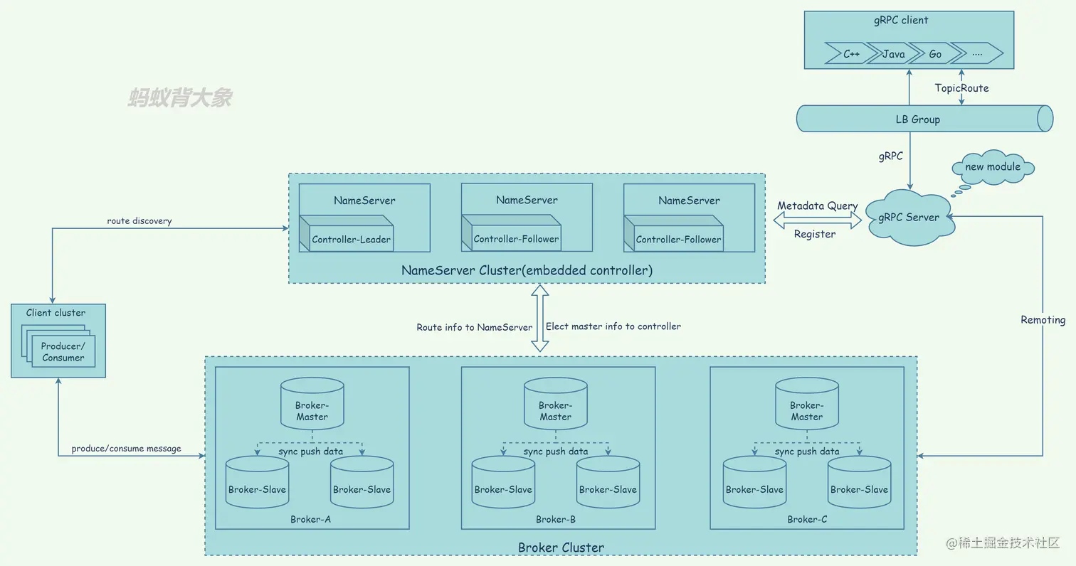 RocketMQ5.0 architecture.png