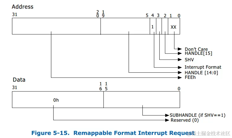 remapping-format-interrupt-request.png
