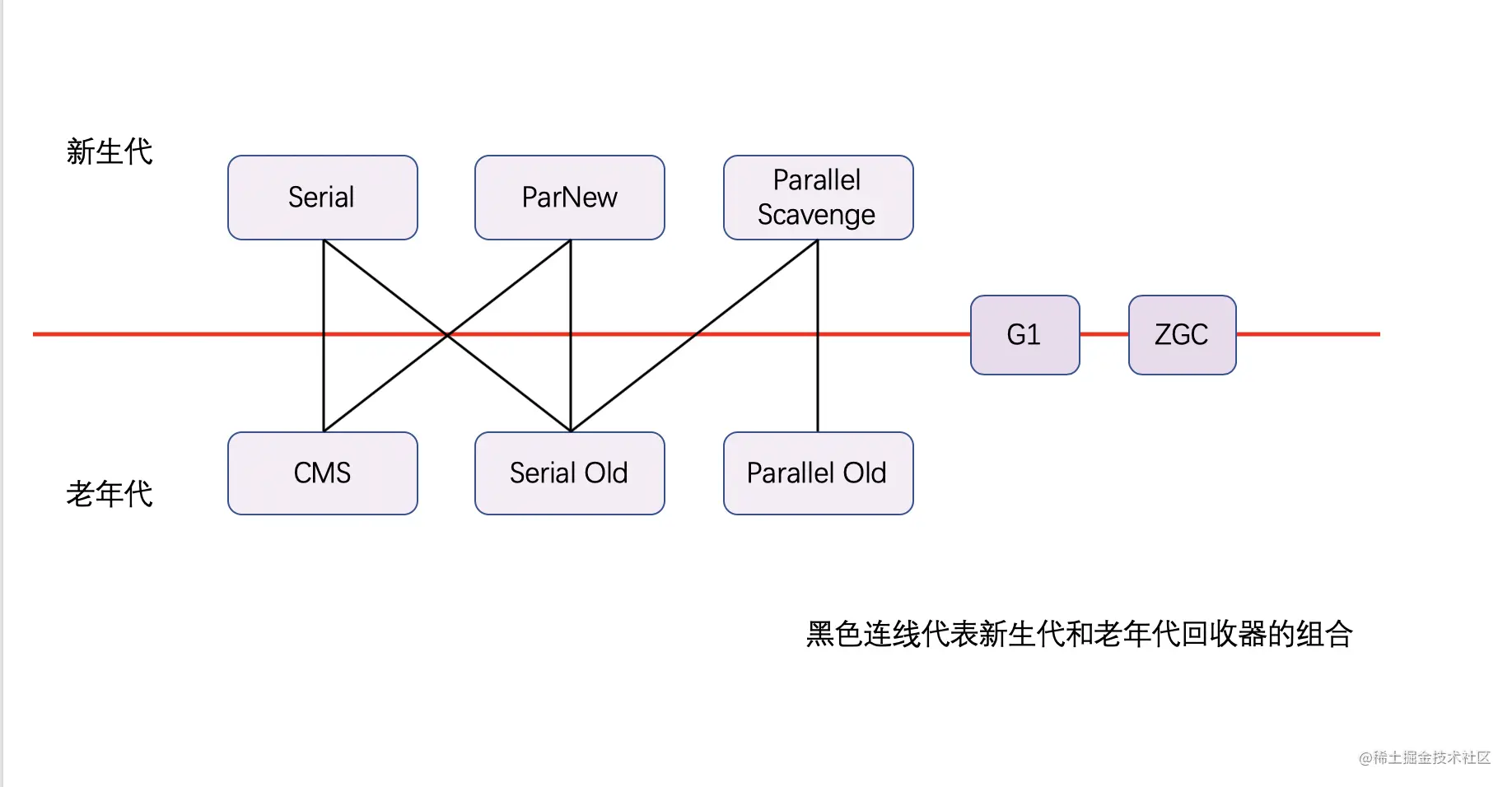 Java垃圾收集器汇总