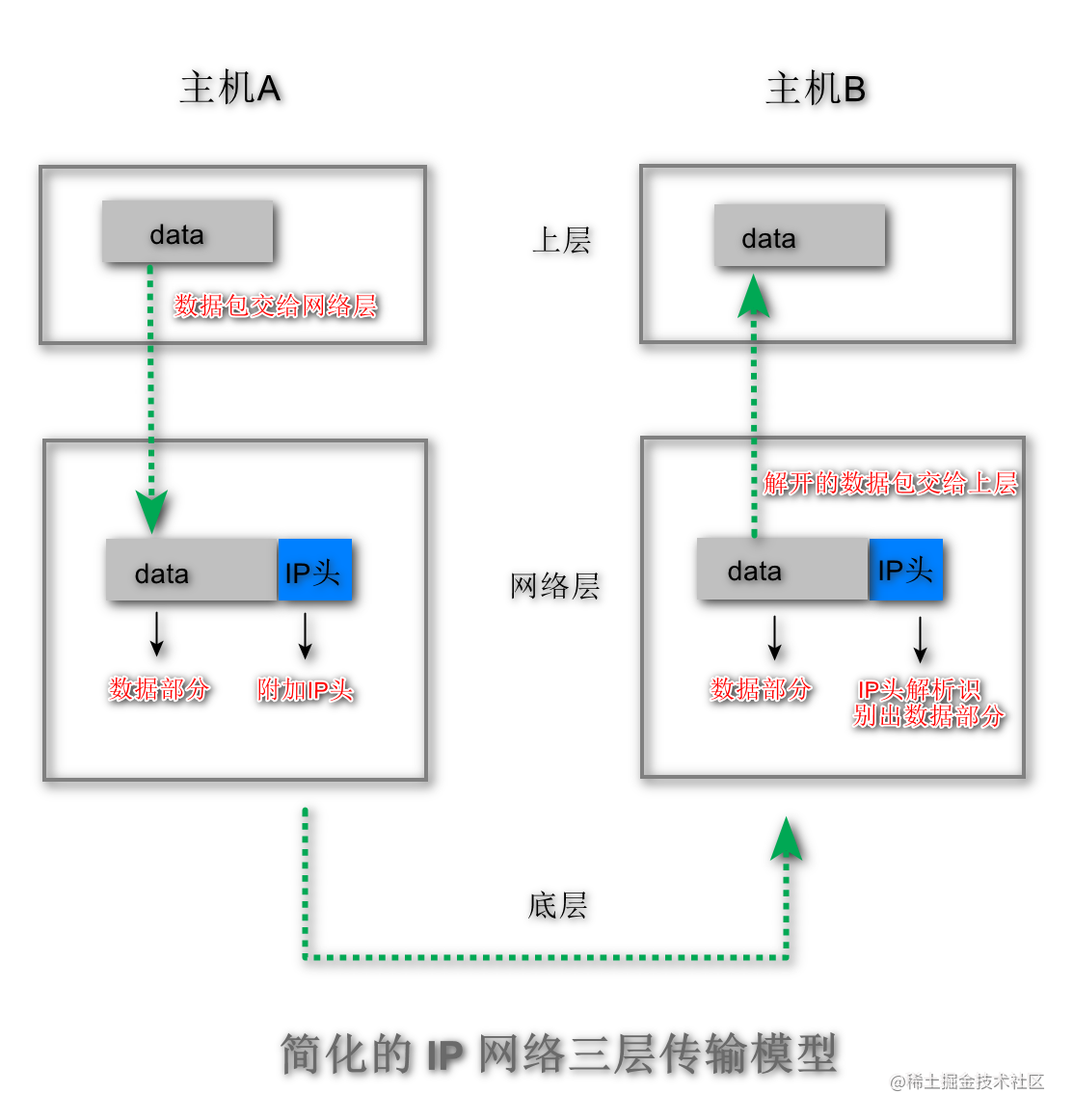 01_简化的ip网络三层传输-图.png