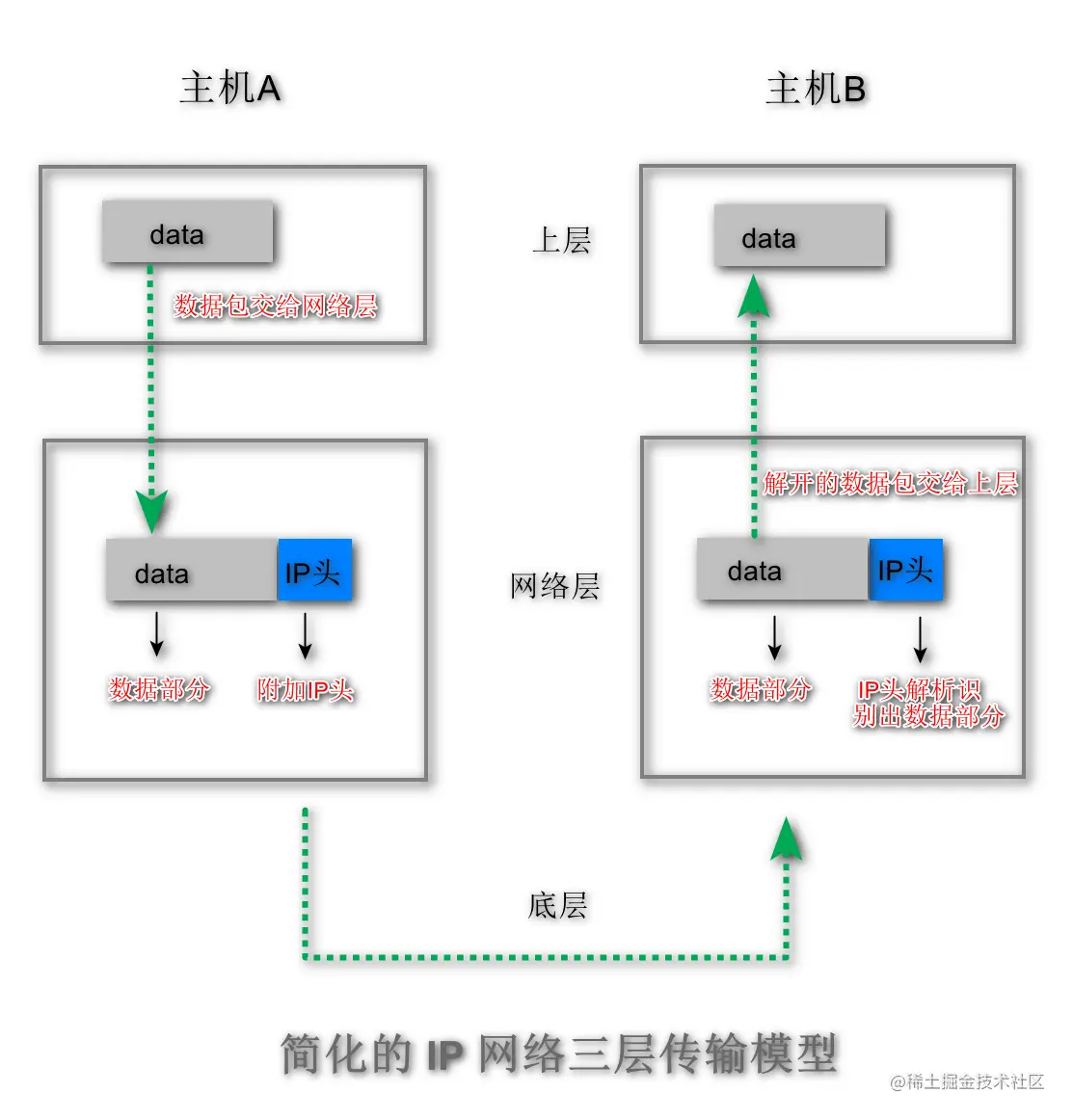 01_简化的ip网络三层传输-图.png