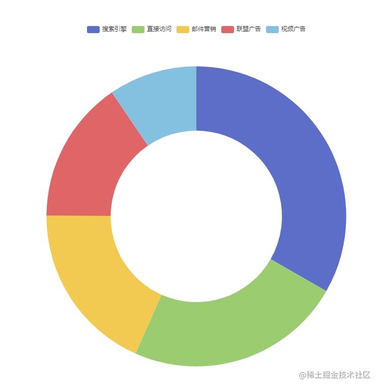 百度echarts圆环图的几种常见用法 掘金