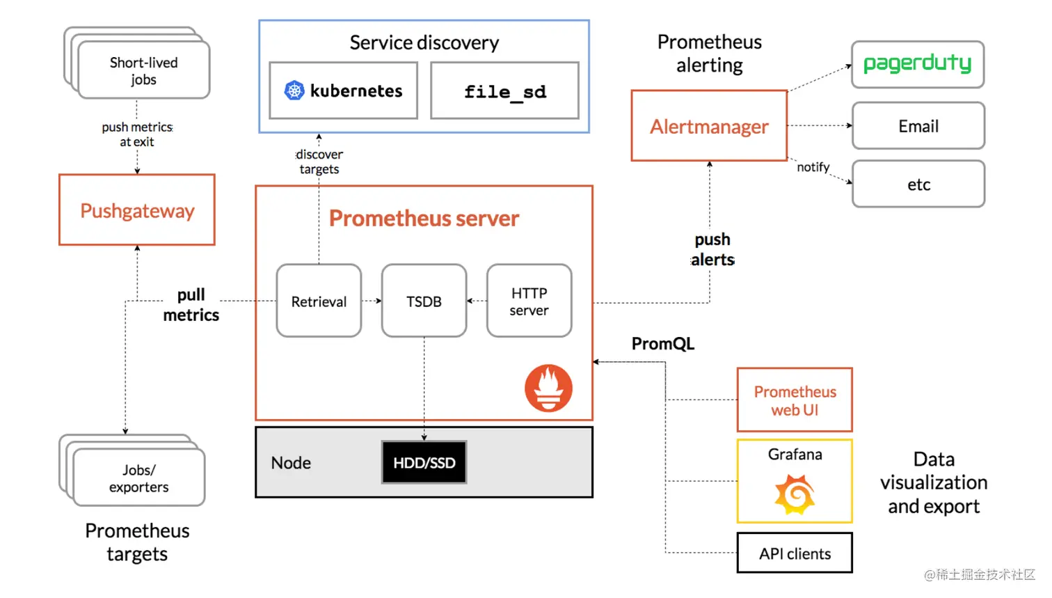 prometheus架构.png